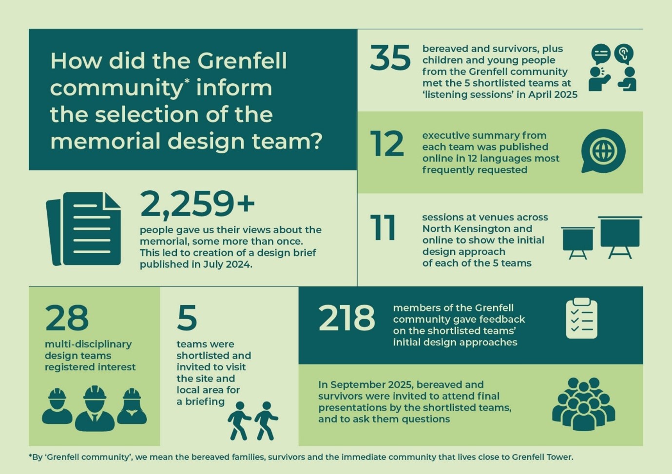 Design team selection process